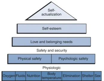FIGURE 2-2  Maslow’s hierarchy of needs. (From Maslow, A.H. 