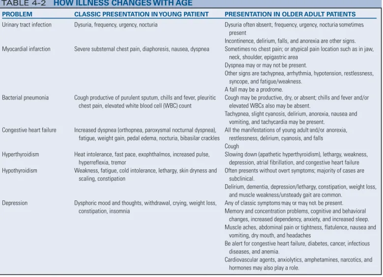 TABLE 4-2  HOW ILLNESS CHANGES WITH AGE
