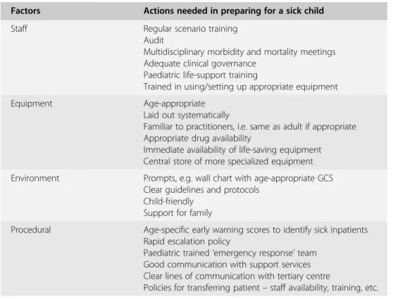Table 1.2. Factors to be taken into consideration when planning paediatric emergency management.