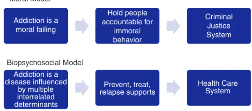Figure 7.1  Model of Addiction Dictates the Approach to Addiction