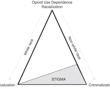 Figure 8.1  Model of criminalization and medicalization processes  on stigma in the context of opioid use dependence and racialization