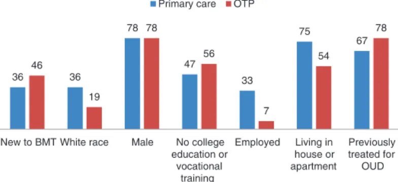 Figure 8.2  Clinic descriptive statistics and demographics