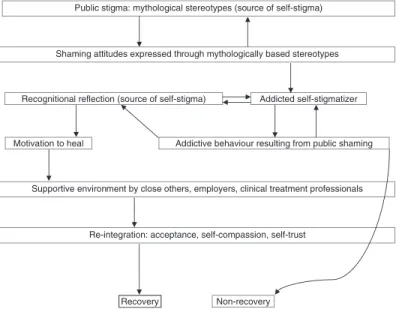 Figure 2.1  A model of self-stigma in addiction