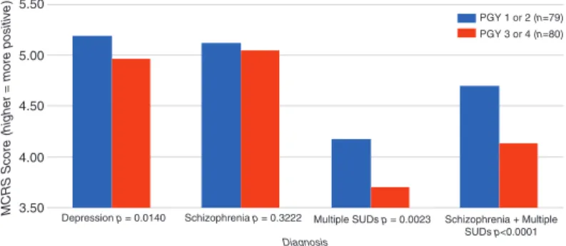 Figure 6.1 Changes in psychiatry residents’ attitudes by first for  second half of training [4]