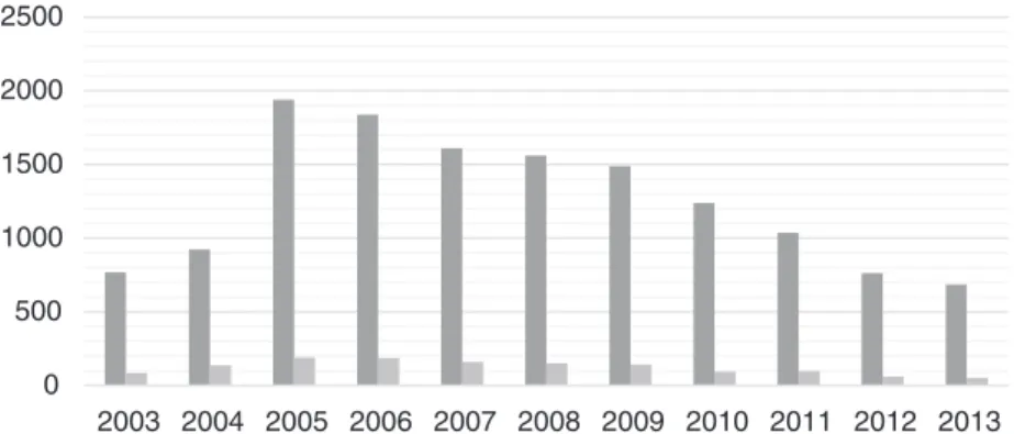 Fig. 4.1  ICRC staffs in Sudan 2003–2013 (Source Compiled from the ICRC  Annual Reports 2003–2013)