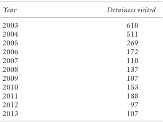 Table 4.2 Detention  visits in Darfur