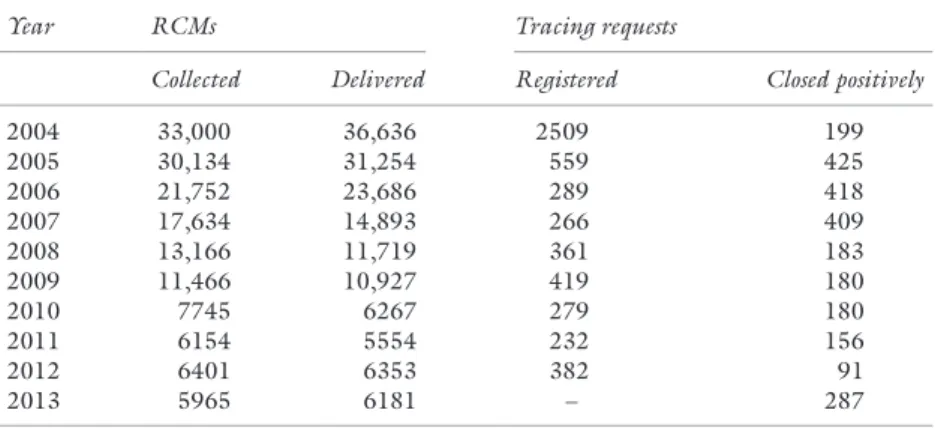 Table 4.3 illustrates the RCMs received and delivered by the ICRC  annually and the tracing requests registered and closed positively
