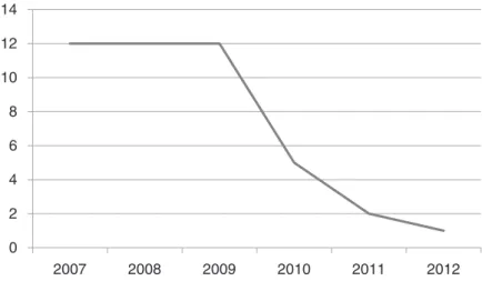 Fig. 3.1  ICRC offices in Sri Lanka 2007–2012 (Source Compiled from the  ICRC Annual Reports 2007–2012)