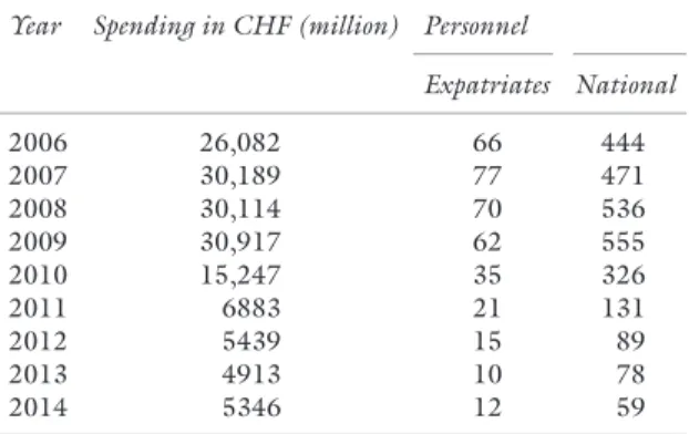Table 3.1 ICRC  spending and staff in Sri  Lanka (2006–2014)