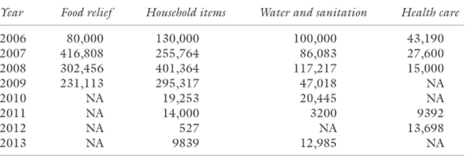 Table 3.3  ICRC relief operations in Sri Lanka 2006–2014 (no. of persons)