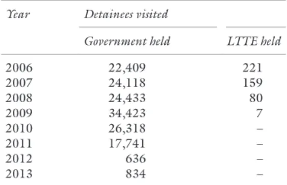 Table 3.4 ICRC  detention visits in Sri Lanka  (2006–2013)