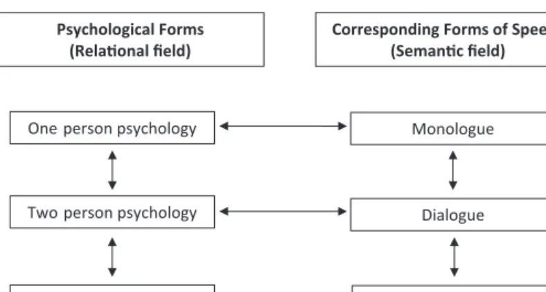 Figure 4.1  Forms of speech in the group and corresponding psychologies