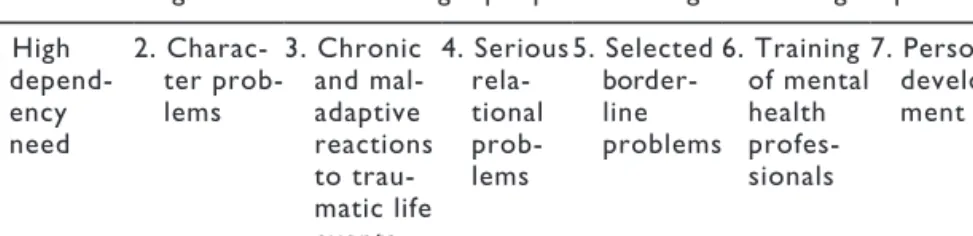 Table 1.3  Categories of need amongst people attending intensive groups*