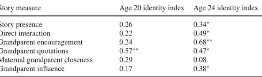 Table 5.3 Regression models predicting identity maturity at age 24