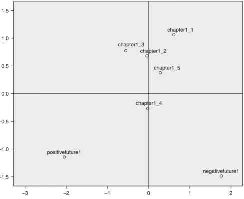Fig. 7.1a Group stimulus space for INDSCAL model (s-stress = 0.02) multidimensional scaling analysis of self-representations based on LSA-derived similarity scores of narrative chapters and future goals for Amy during Future Cents