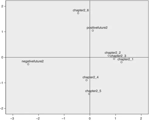 Fig. 7.1b Group stimulus space for INDSCAL model (s-stress = 0.04) multidimensional scaling analysis of self-representations based on LSA-derived similarity scores of narrative chapters and future goals for Amy after Future Cents