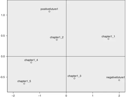 Fig. 7.2a Group stimulus space for INDSCAL model (s-stress = 0.01) multidimensional scaling analysis of self-representations based on LSA-derived similarity scores of narrative chapters and future goals for Amber during Future Cents
