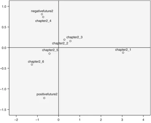 Fig. 7.2b Group stimulus space for INDSCAL model (s-stress = 0.04) multidimensional scaling analysis of self-representations based on LSA-derived similarity scores of narrative chapters and future goals for Amber after Future Cents
