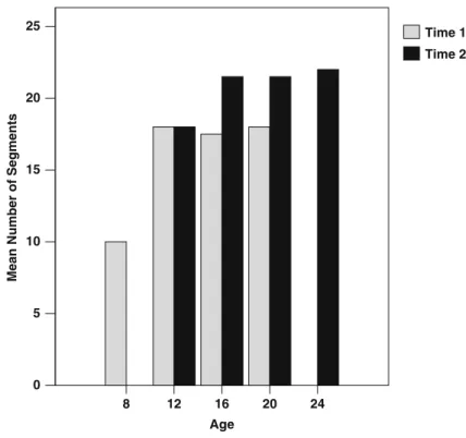 Fig. 1.1 Mean number of segments in 16 life narratives by age and measurement time
