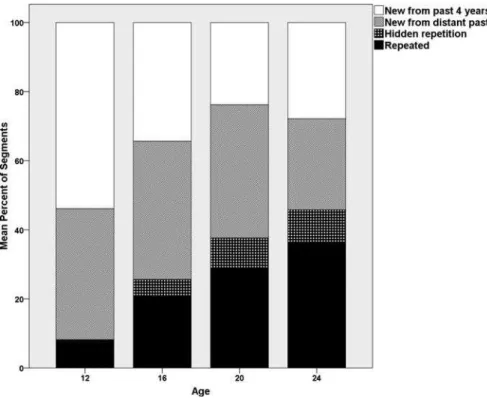 Fig. 1.2 Mean percent of repeated and new segments in eight re-narrated life narratives