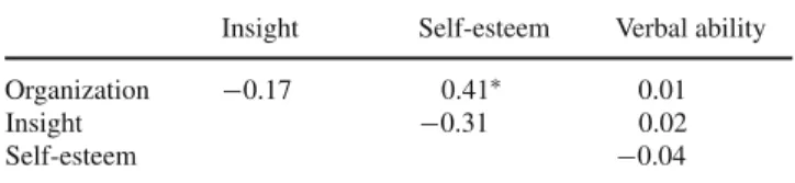 Table 2.3 Correlations among young adolescents’ life story organization, insight, self-esteem, and verbal ability (N = 24)
