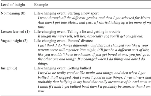 Table 2.2 Examples of life-changing events and levels of insight in early adolescence Level of insight Example