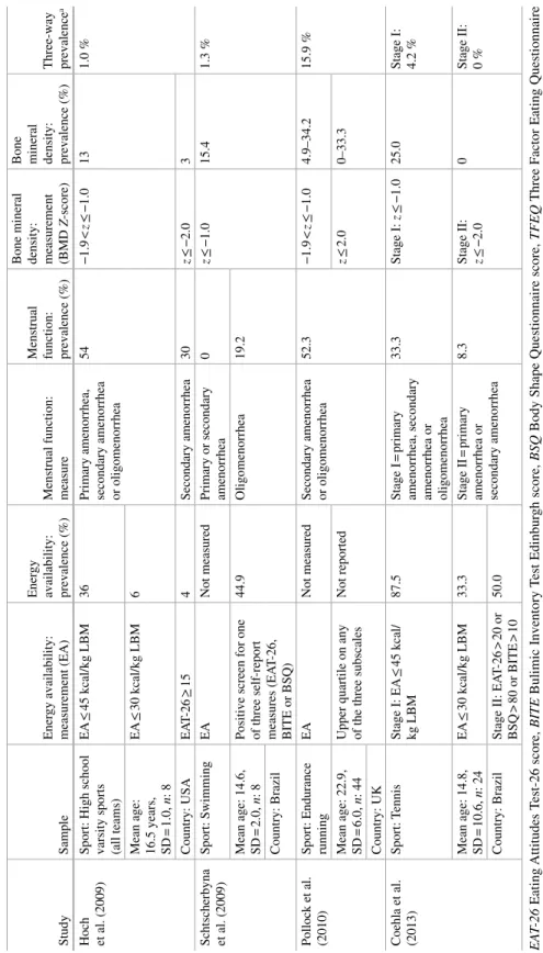 Table 1.1Characteristics of the studies published after 2007 of the prevalence of all three components of the Female Athlete Triad StudySampleEnergy availability: measurement (EA)Energy availability: prevalence (%)Menstrual function: measureMenstrual funct