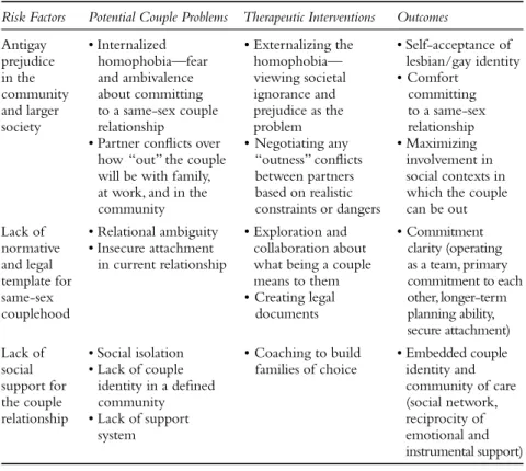 TABLE 3.2  Successful  Coping with Minority Stress for LGBT Families Risk Factors Potential Couple Problems Therapeutic Interventions Outcomes Antigay 