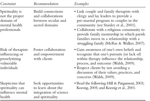 TABLE 3.3  Overcoming  Constraints to Integrating Spirituality