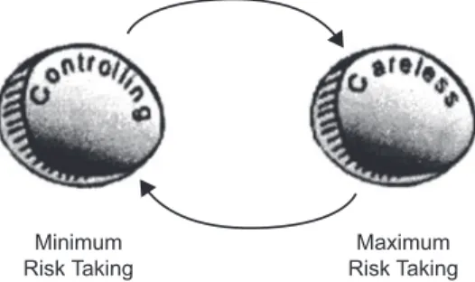 FIGURE 2.4  Circular  Causality. This ﬁ gure represents two sides of the same coin. The  father takes minimum risks; the son takes maximum risks