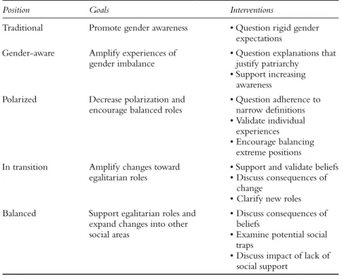 TABLE 3.1  Transitional Gender Positions  Continuum