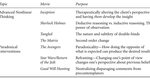 Table 7.2  Summary of Movie References in Advanced Principles Text