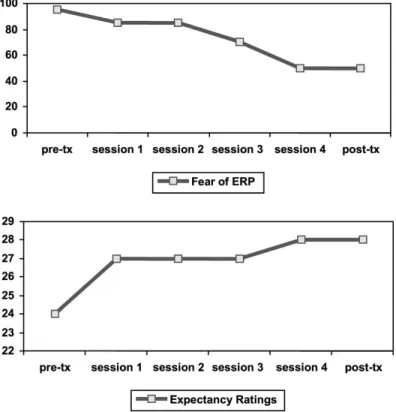 FIGURE 4.2. Linda’s changes in fear of ERP and expectancy ratings during the readi- readi-ness intervention.