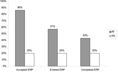 FIGURE 4.3. Rates of accepting, entering, and completing exposure and response pre- pre-vention following a readiness interpre-vention (RI) or wait list (WL)