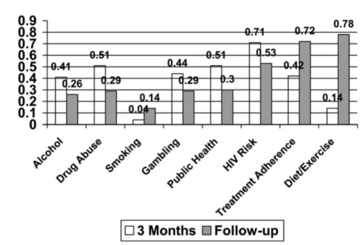FIGURE 1.1. Average effect size (d) of motivational interviewing.