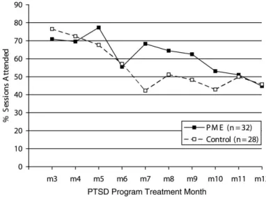 FIGURE 3.1. PTSD program attendance for PME Group participants and controls.