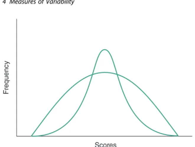 Figure 4.1 Two distributions with different variabilities yet having the same mean, median, and mode.