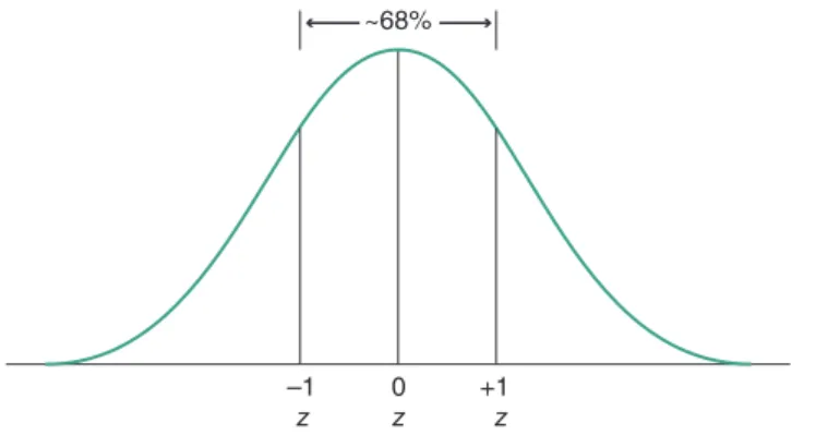 Figure 5.2 Approximately two-thirds of the scores of a normal distribution fall between z scores of ±1.