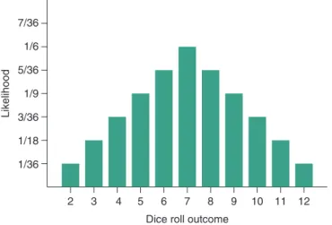 Figure 6.1 A probability distribution representing a single roll of a pair of six-sided dice.