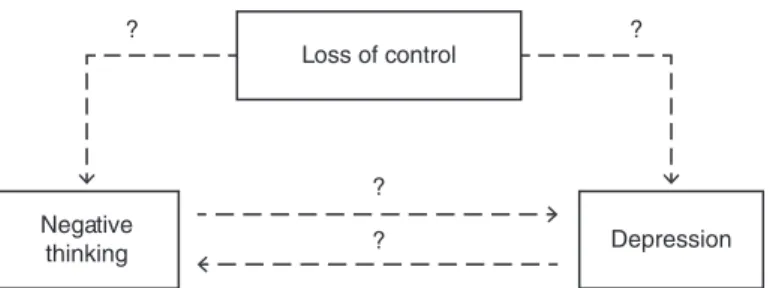 Figure 1.1 “ Negative thinking ” and “ depression ” are correlated, but which one causes the other? It is also possible that a third variable, “ loss of control, ” causes both “ negative thinking ” and “ depression