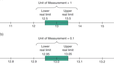 Figure 2.1 graphically illustrates the concept of upper and lower limits for num- num-bers with different units of measurement.