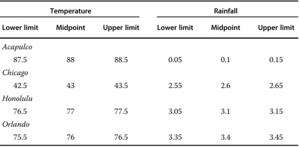 Table 2.1 The midpoint, upper, and lower real limits for average temperatures and amount of rainfall for several cities in the month of March.