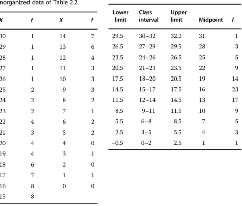 Table 2.3 The simple frequency distribution constructed from the unorganized data of Table 2.2.