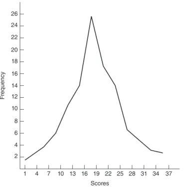 Figure 2.3 is a frequency polygon drawn from the grouped frequency distribution in Table 2.4
