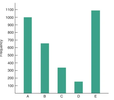 Figure 2.6 The number of undergraduates majoring in psychology (A), sociology (B), history (C), biology (D), and business (E).