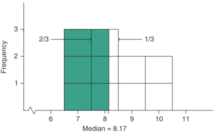 Figure 3.1 A visual representation of how to find a median when there are identical scores in the middle of the distribution.