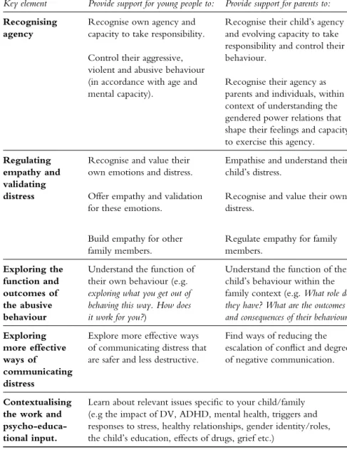TABLE 7.1 Key elements of Yuva service provision for families experiencing CPV Key element Provide support for young people to: Provide support for parents to: