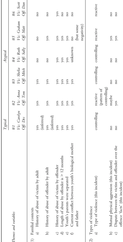 TABLE 9.1Themes and variables in typical and atypical cases of adolescent-to-parent violence TypicalAtypical Themes and variables#1#2#3#4#5#6 Vic: Carolyn Vic: Anna Vic: Shelia Vic: RuthVic: Graham Vic: Scott  Off: DesOff: TomOff: MitchOff: Sally Off: Matt