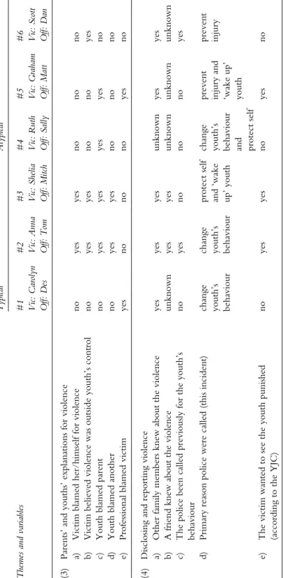 TABLE 9.1Continued TypicalAtypical Themes and variables#1#2#3#4#5 Vic: Carolyn Vic: Anna Vic: Shelia Vic: RuthVic: Graham  Off: DesOff: TomOff: MitchOff: Sally Off: Matt (3) Parents’ and youths’ explanations for violence a) Victim blamed her/himself for vi