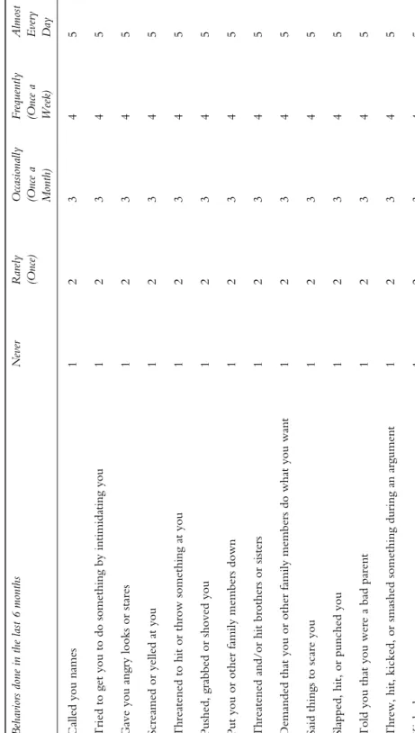 TABLE 1.1Behavior Checklist Behaviors done in the last 6 monthsNeverRarelyOccasionallyFrequently (Once)(Once a (Once a  Month)Week) Called you names12345 Tried to get you to do something by intimidating you12345 Gave you angry looks or stares12345 Screamed
